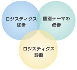 ロジスティクス経営・個別テーマ改善・ロジスティクス診断 ロジスティクス経営・個別テーマ改善・ロジスティクス診断