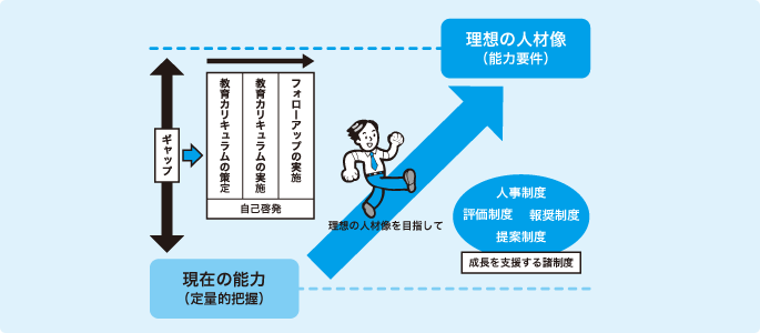 公益社団法人ロジスティクスシステム協会は、 物流・ロジスティクスに関する人財育成のお手伝いをします。