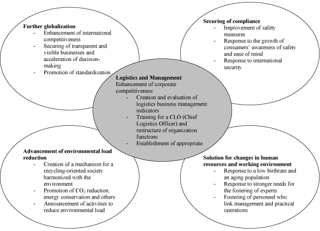 objectives of logistics concept of logistics management ppt