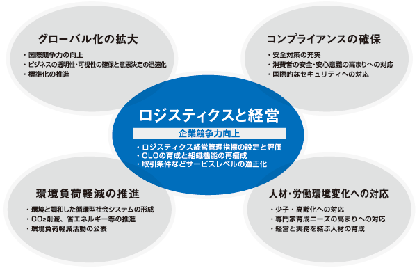 ロジスティクスコンセプト