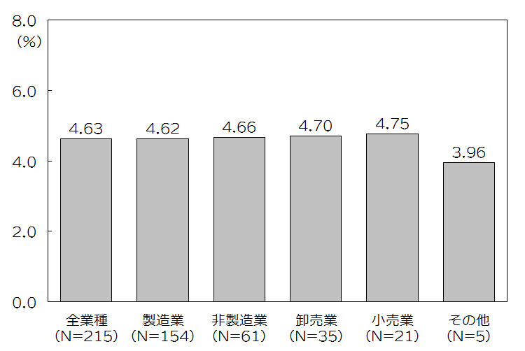 図表１　売上高物流コスト比率（業種大分類別）.png