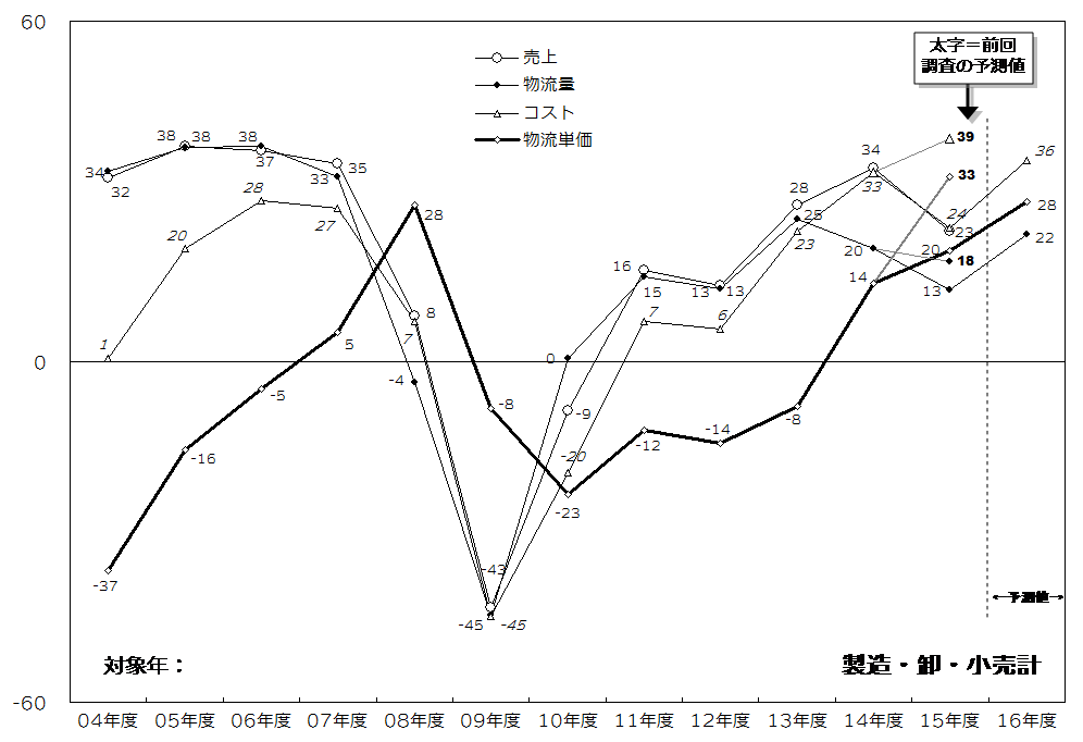 図表２　物流コスト等の指数に見る直近の推移.png