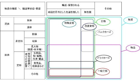 貨物の種類.jpg