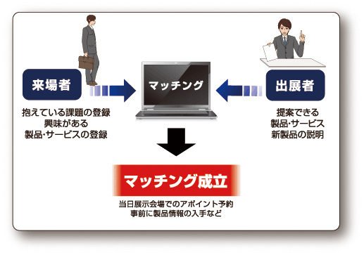 マッチングサービス