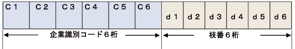 標準企業コードの体系
