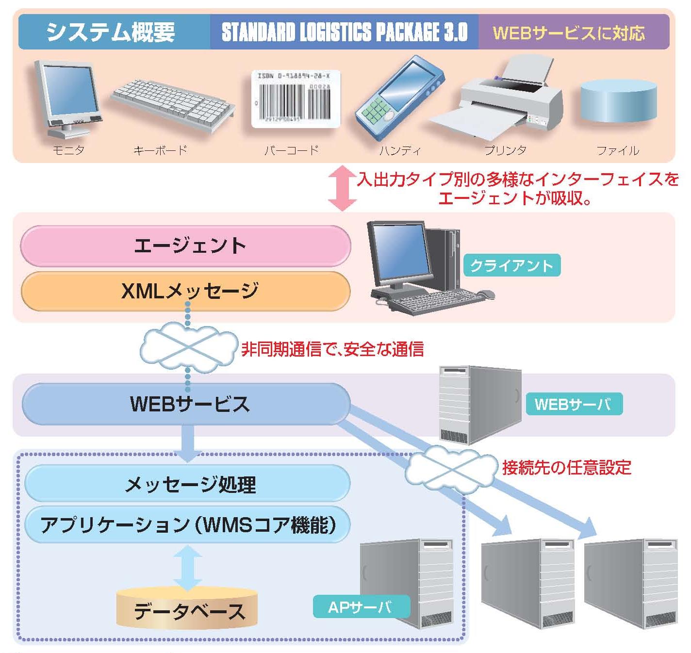 標準ロジスティクス業務パッケージ　システム概要