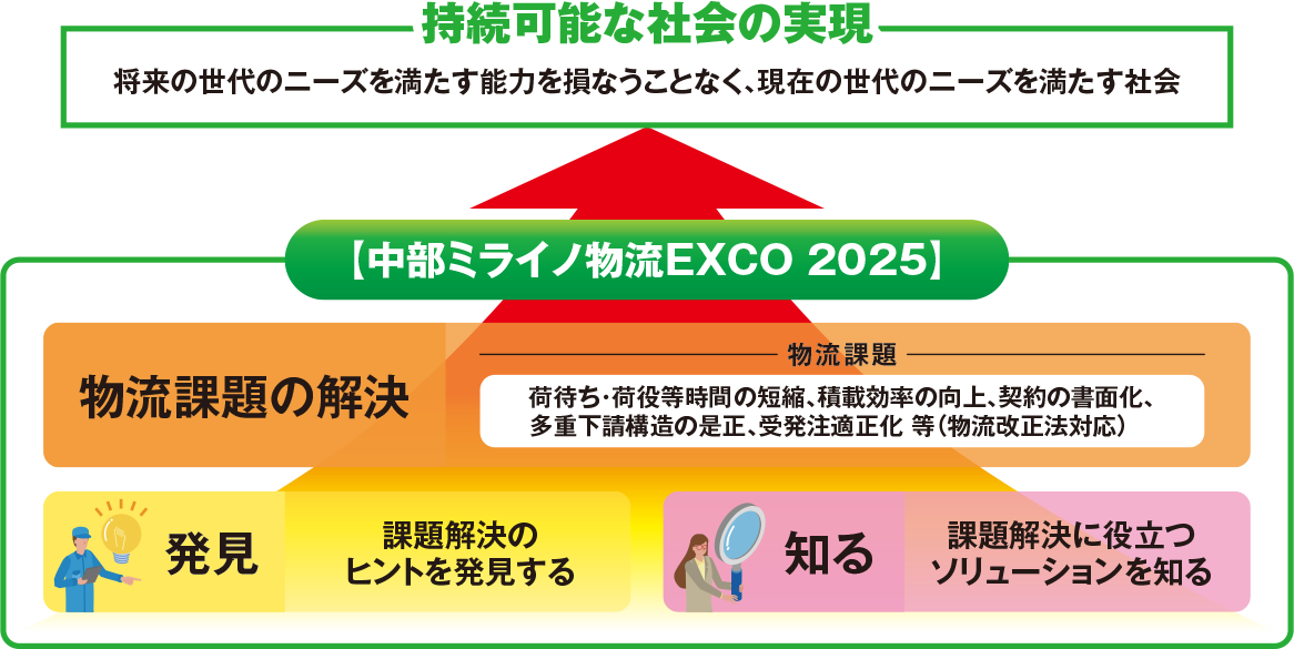 持続可能な社会の実現